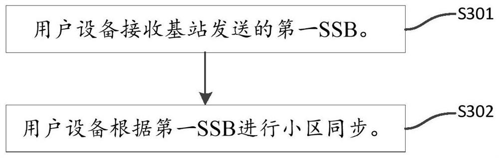 Synchronous broadcast signal configuration method and device, node and storage medium