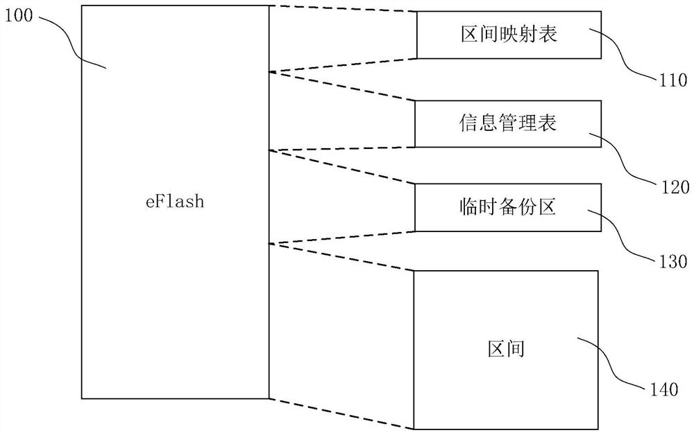 Method and system for erasing and writing data based on eflash memory chip