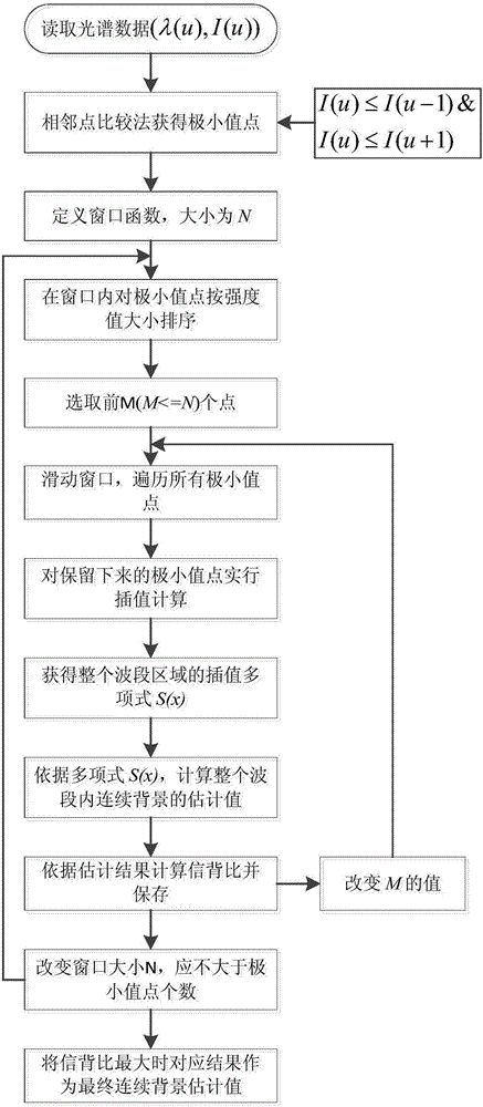 Continuous background correction method based on interpolation method in laser-induced breakdown spectroscopy