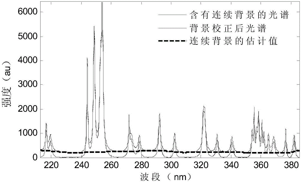 Continuous background correction method based on interpolation method in laser-induced breakdown spectroscopy