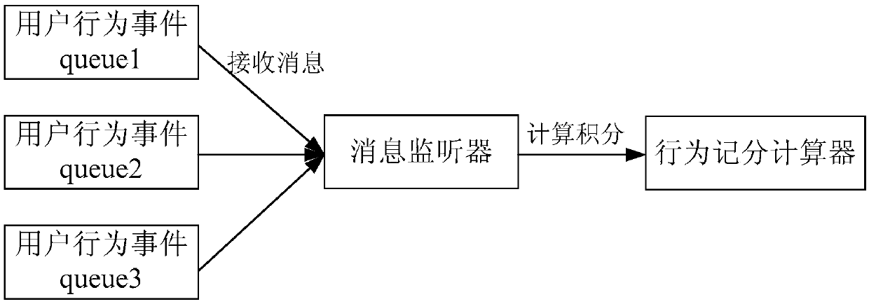 Integration method and device, storage medium and processor