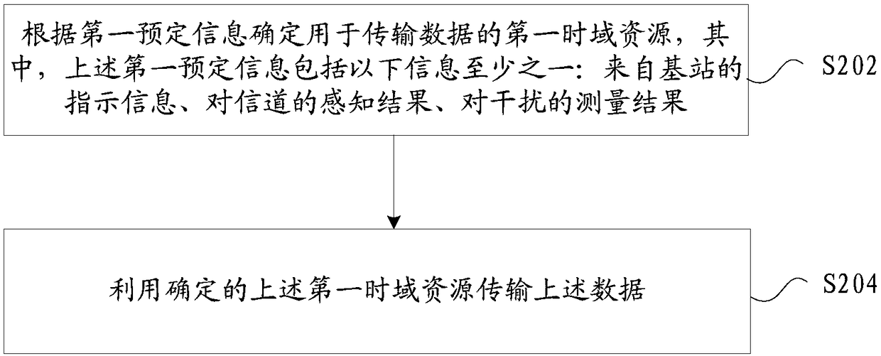 Data transmission method and device