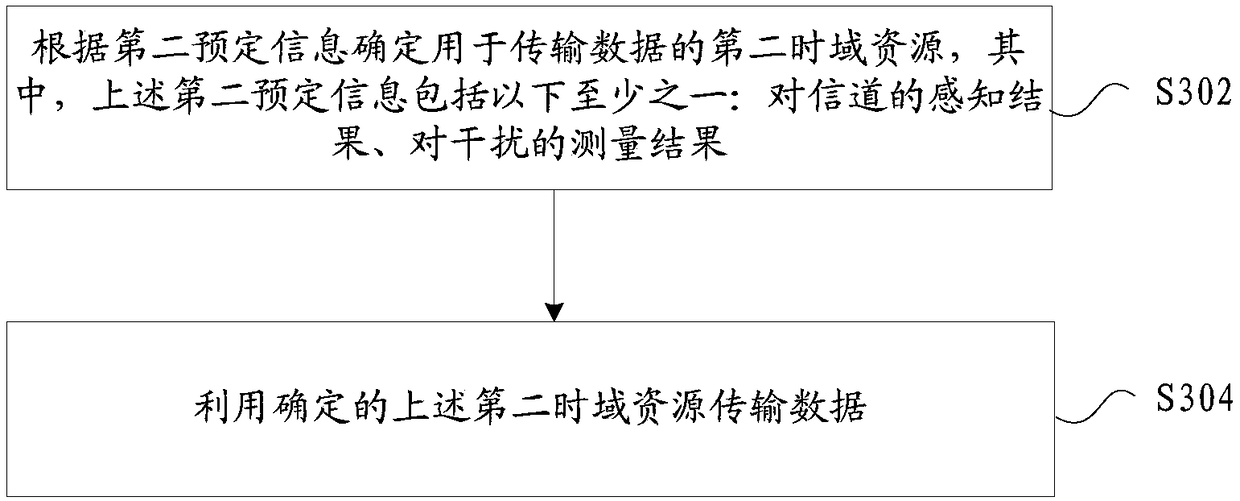 Data transmission method and device