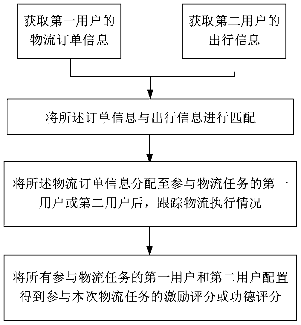 Method, system and device for implementing decentralized logistics task and storage medium