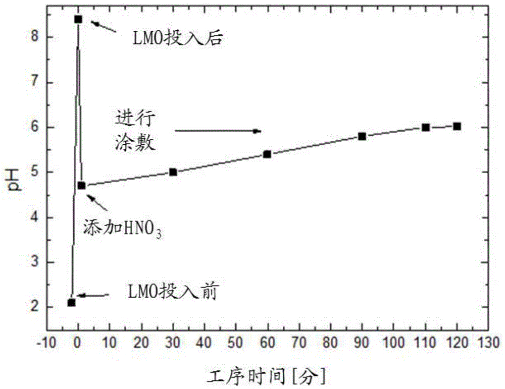 Anode active substance for rechargable lithum battery, manufacturing method thereof and a rechargable lithium battery containing the same