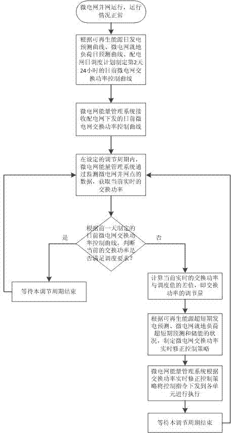 Multiple time scale control method of exchange power of microgrid and power distribution network