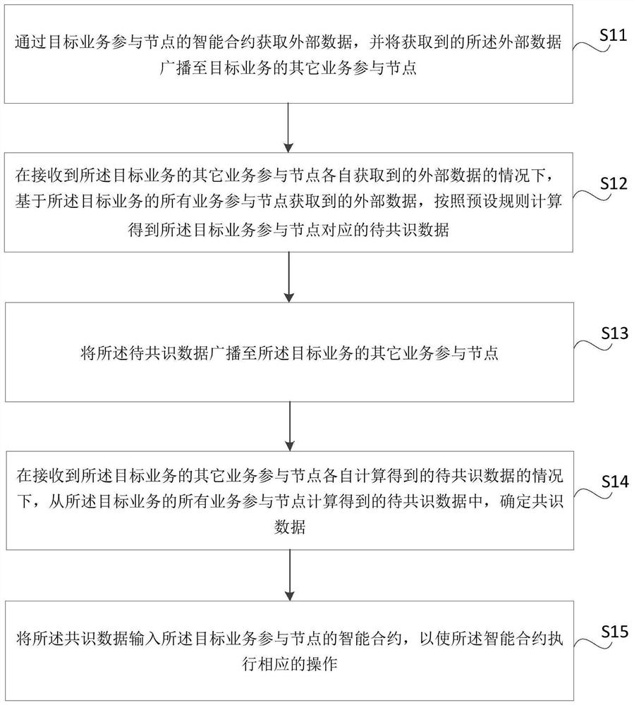 Method and device for calling external data by intelligent contract, storage medium and electronic equipment