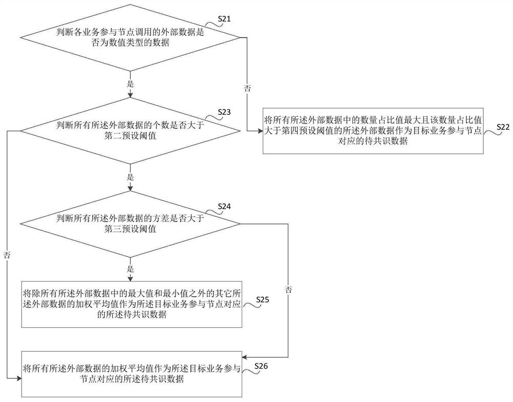 Method and device for calling external data by intelligent contract, storage medium and electronic equipment