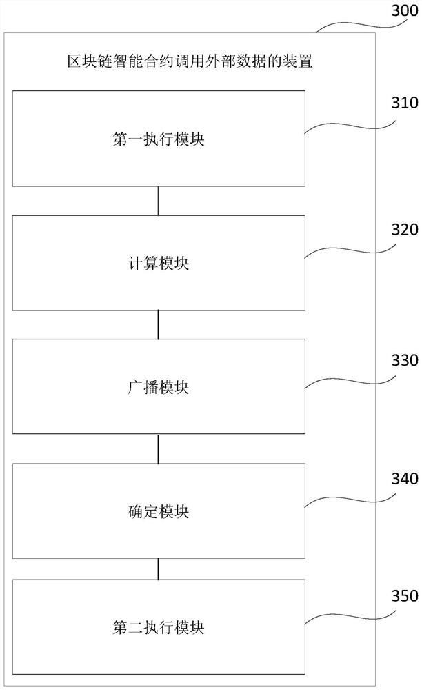 Method and device for calling external data by intelligent contract, storage medium and electronic equipment