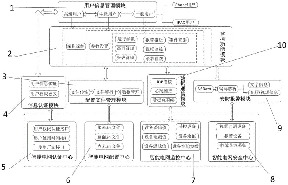 Intelligent power grid remote monitoring system based on IOS