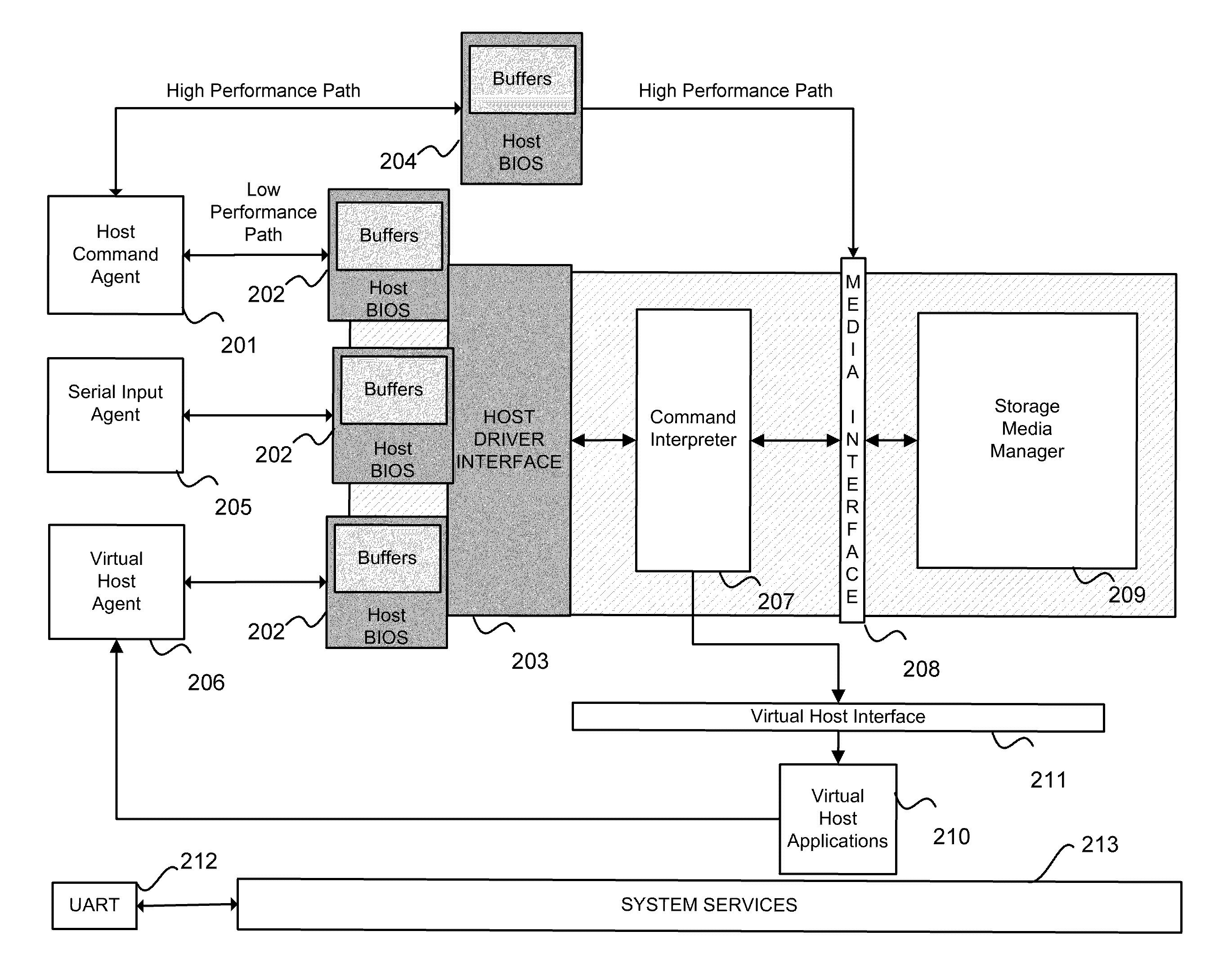 High performance path for command processing