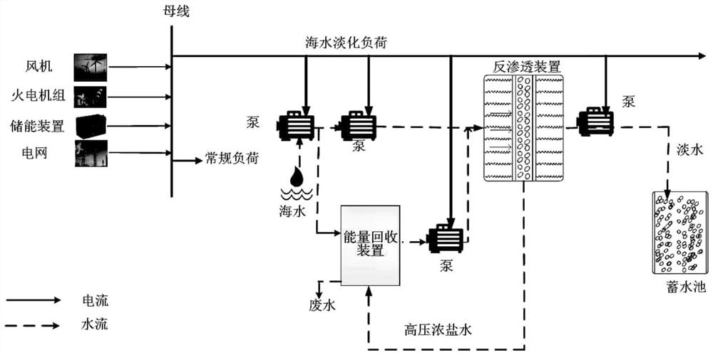 Multi-source and multi-load coordinated scheduling method and system considering load response uncertainty