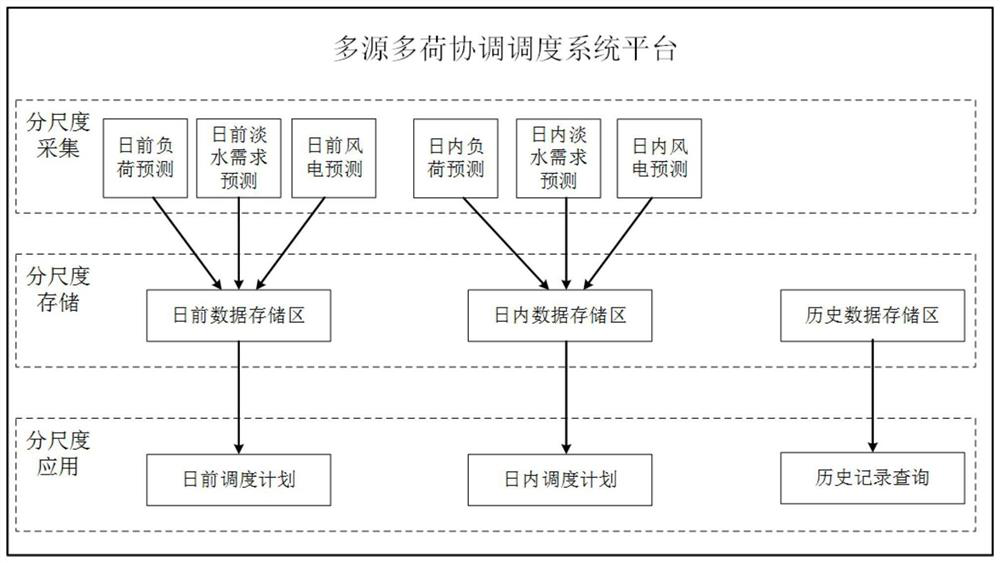 Multi-source and multi-load coordinated scheduling method and system considering load response uncertainty