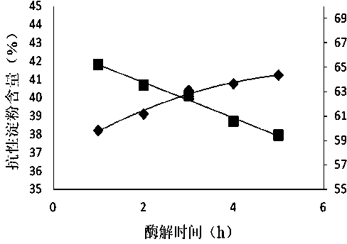 Production method for preparing resistant rice starch