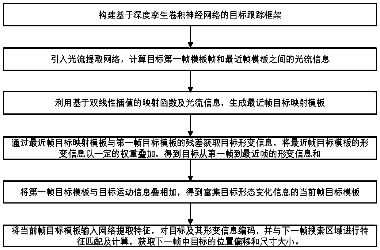 Target tracking method based on enriched target form change updating template