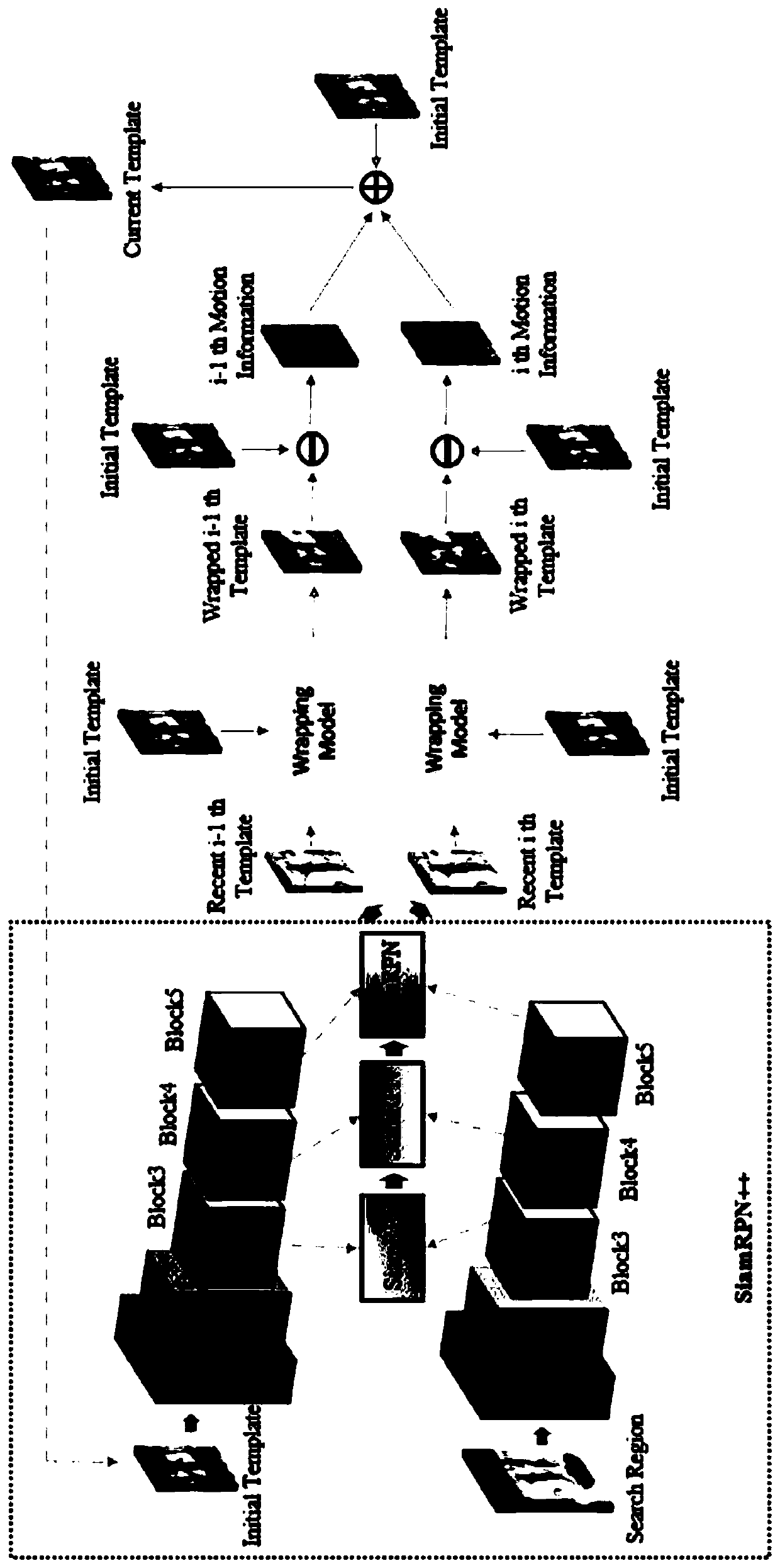 Target tracking method based on enriched target form change updating template