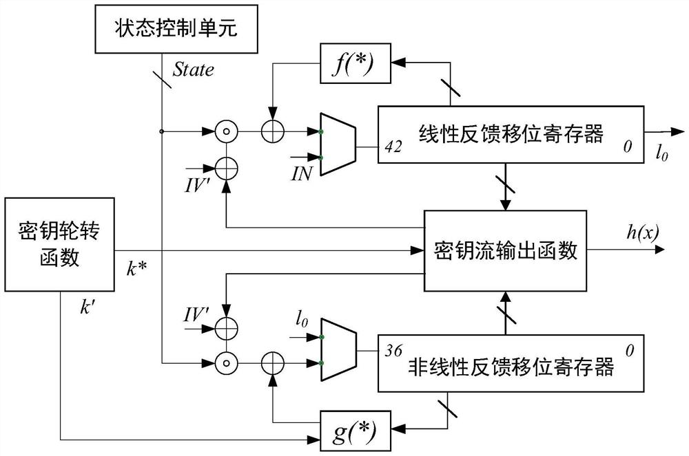 A hardware implementation device and method of fruit-80 ultra-lightweight encryption algorithm