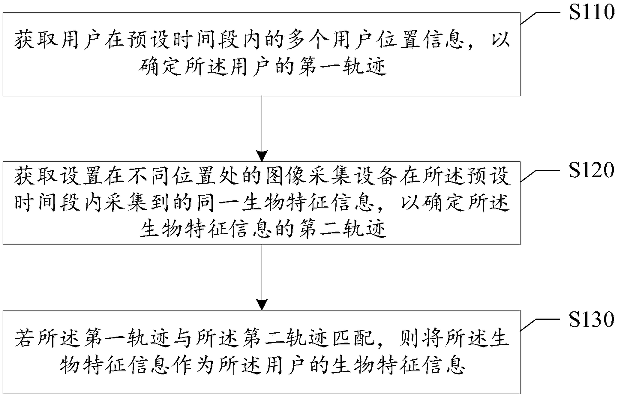 Data processing method and device, computer readable storage medium and electronic device