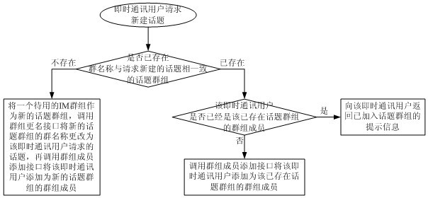 Topic group service realization method based on instant messaging