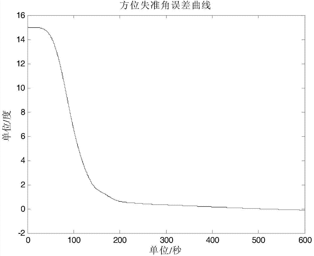 Low-precision inertial navigation initial alignment method based on quaternion CKF