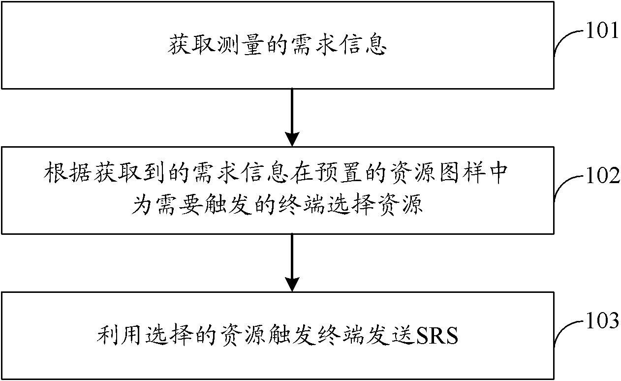 Method, terminal and base station for triggering terminal to transmit measurement reference signals