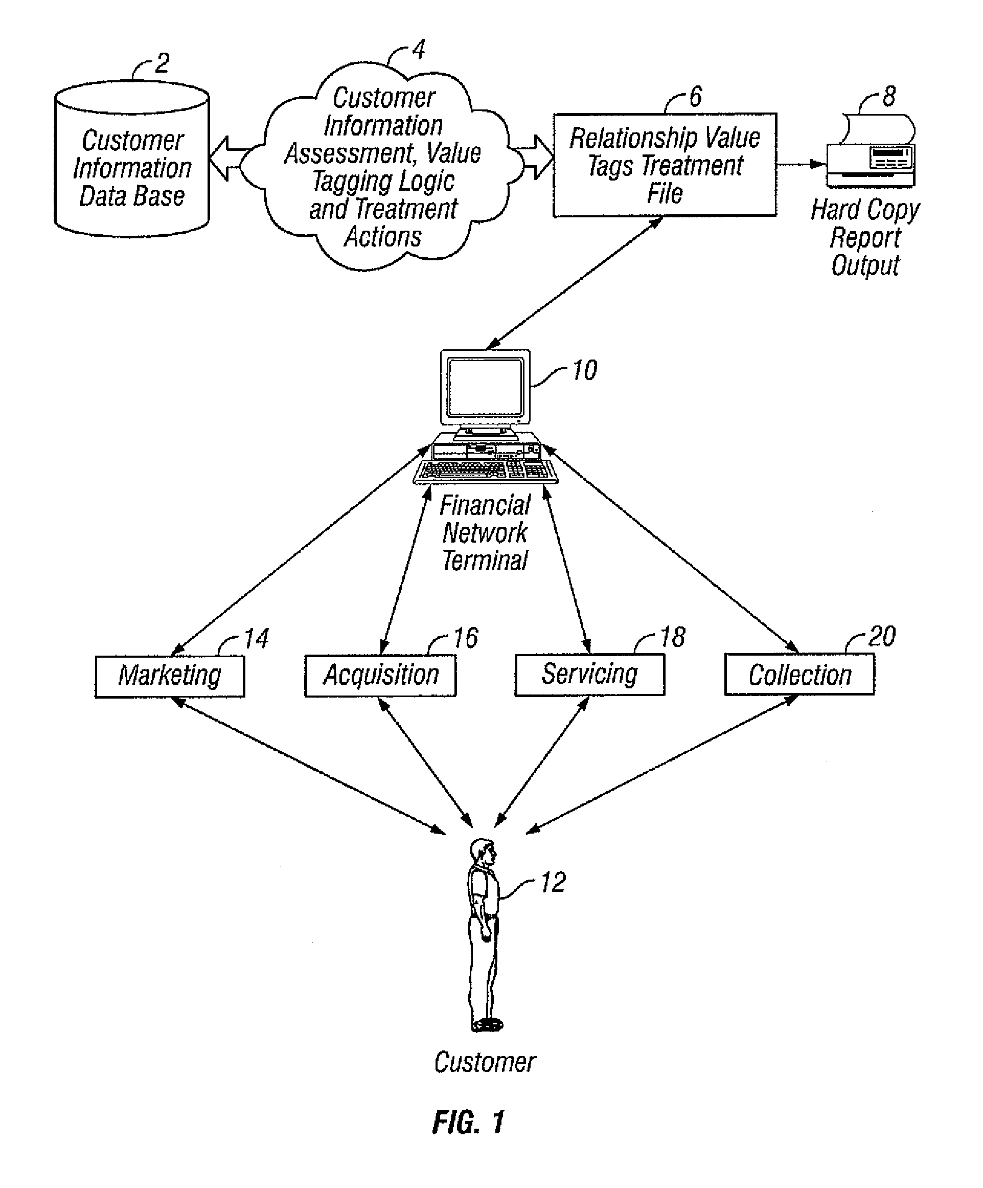 Method and system for evaluating customers of a financial institution using customer relationship value tags