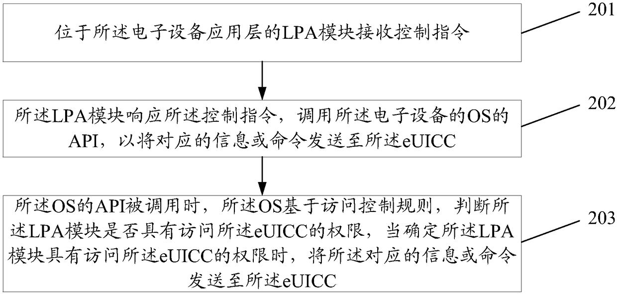 Access control method and system and electronic equipment