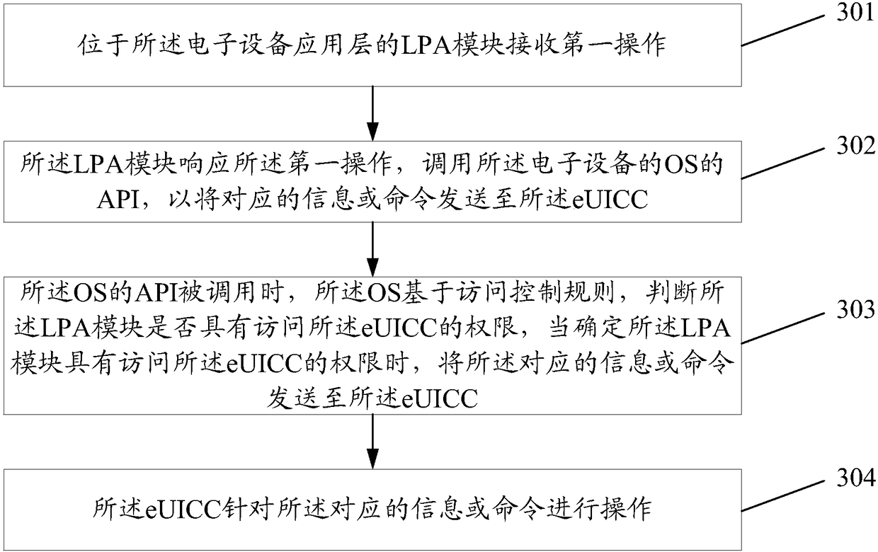 Access control method and system and electronic equipment