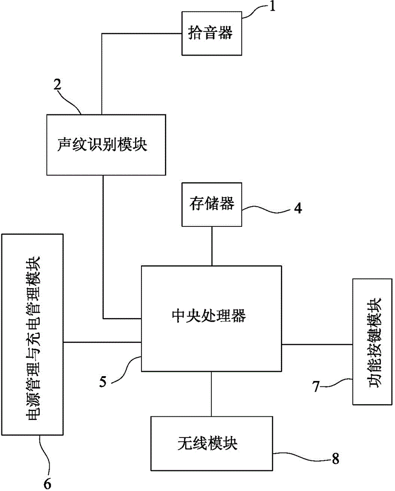 Intelligent home management system with voiceprint recognition