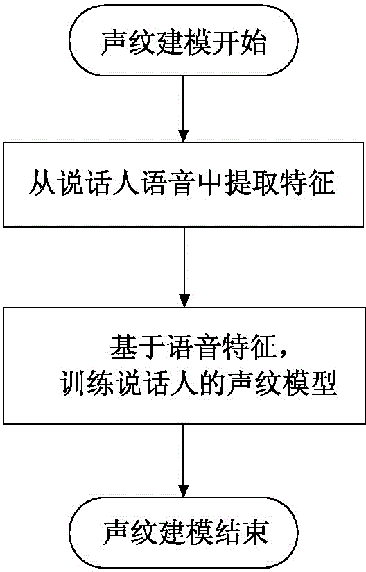 Intelligent home management system with voiceprint recognition