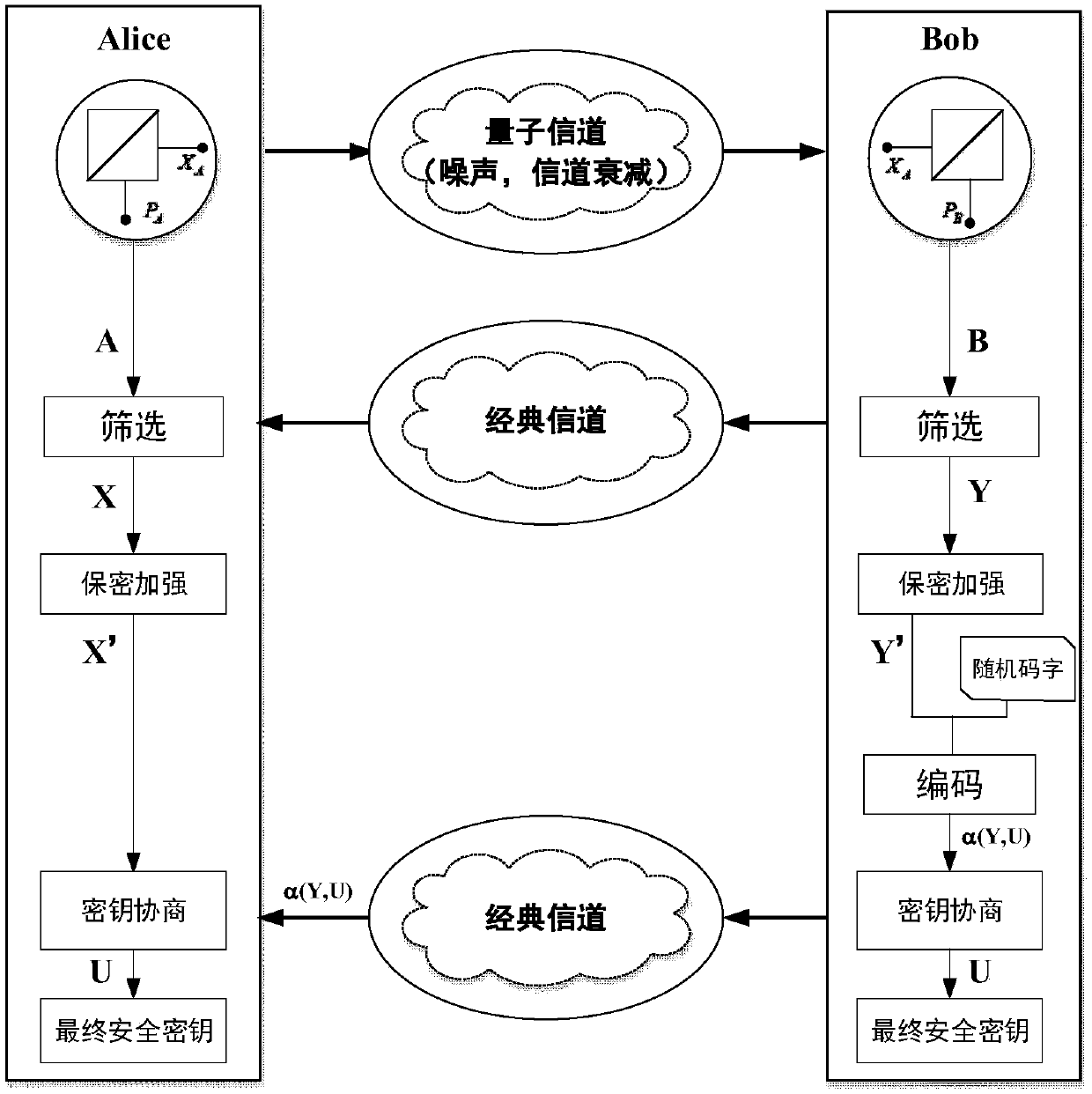 Continuous variable secret key distribution method based on biphase modulation and data post-processing