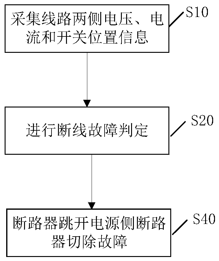 Disconnection protection judgment method and device suitable for single-side power transmission line