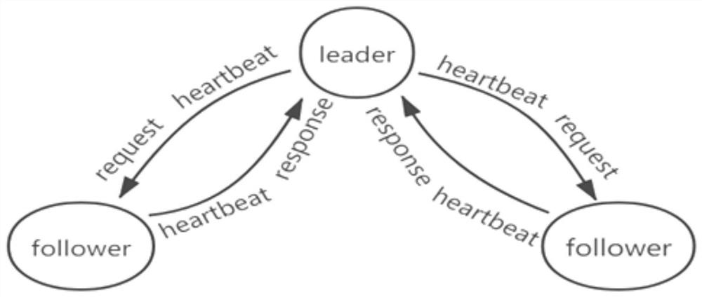 Implementation method for reporting raft heartbeat of each node in different network domains