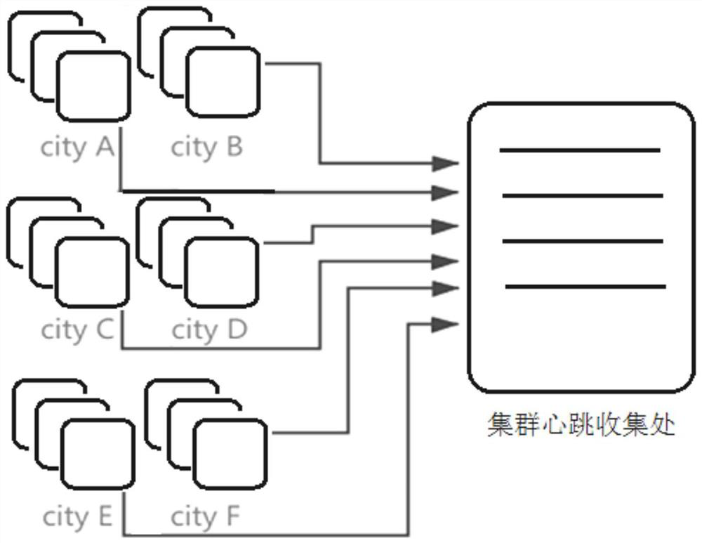 Implementation method for reporting raft heartbeat of each node in different network domains