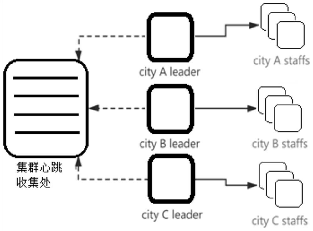 Implementation method for reporting raft heartbeat of each node in different network domains