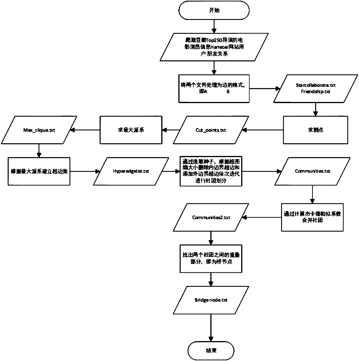 Bridge node identification method based on hypergraph entropy