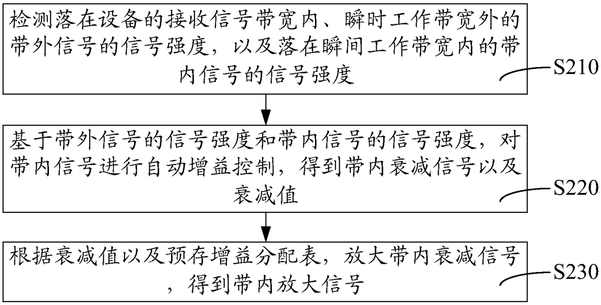 Method, device and equipment for improving equipment blocking index