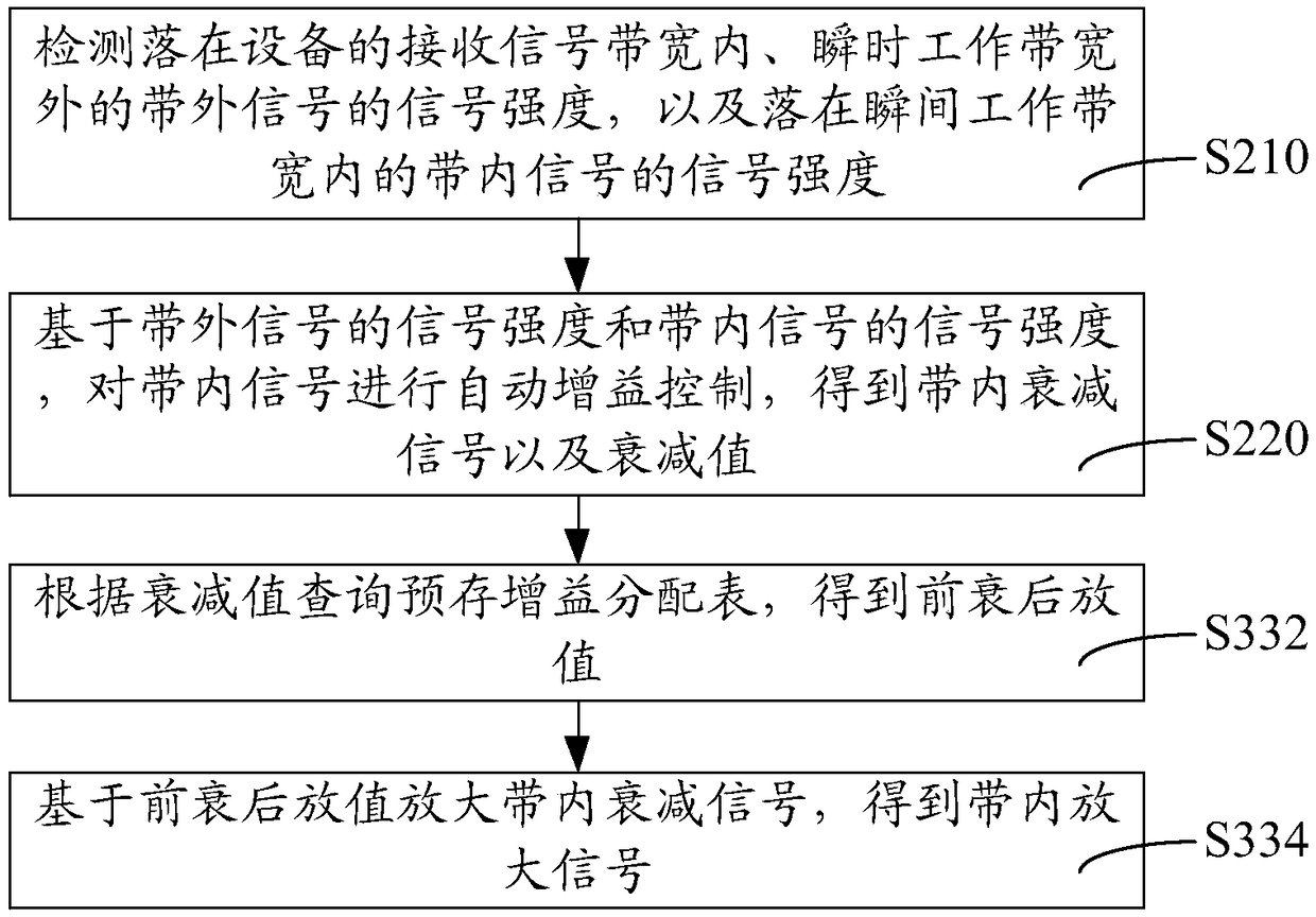 Method, device and equipment for improving equipment blocking index