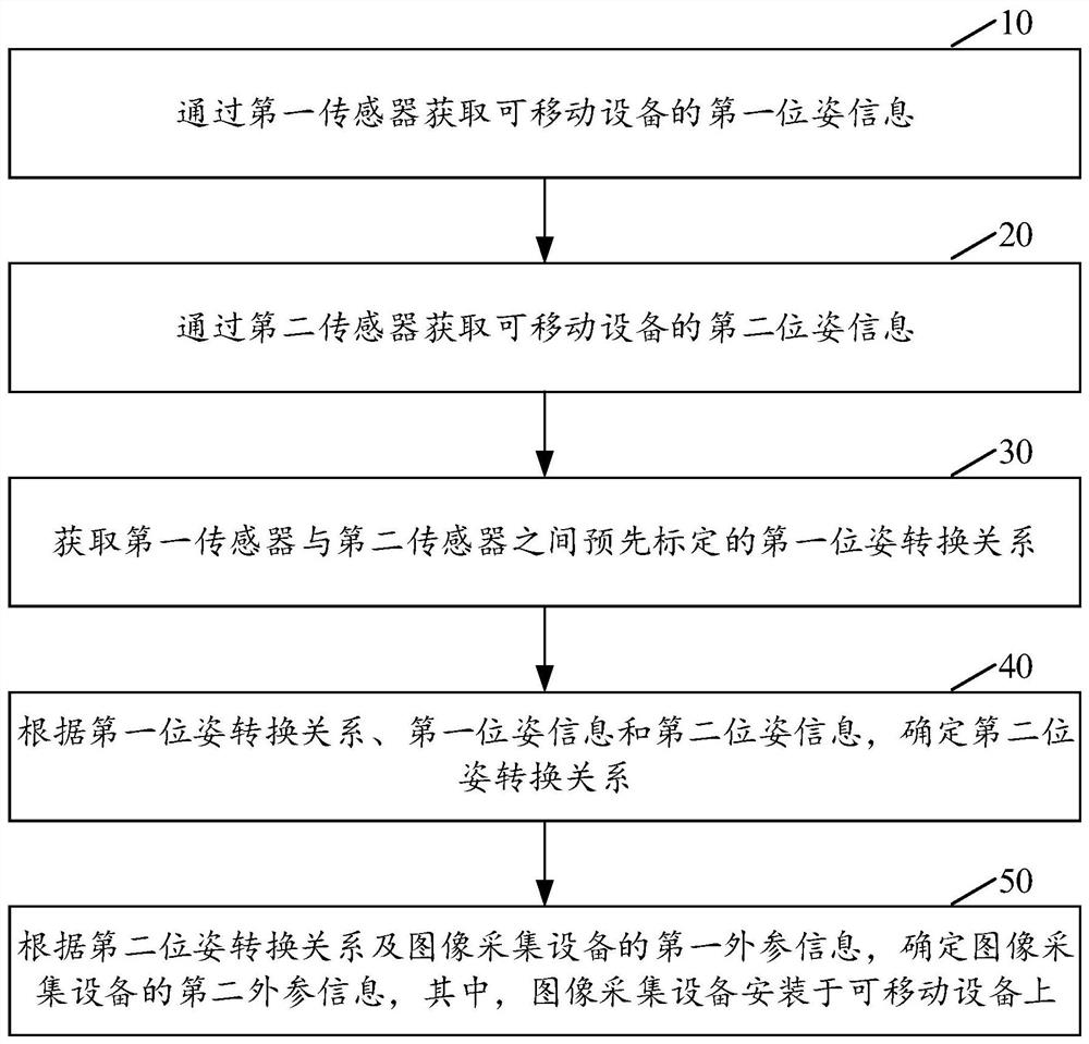 External parameter determination method, external parameter determination device and electronic equipment