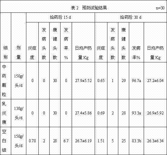 Formula and preparation method of traditional Chinese medicine granule for prevention and treatment of cow subclinical mastitis