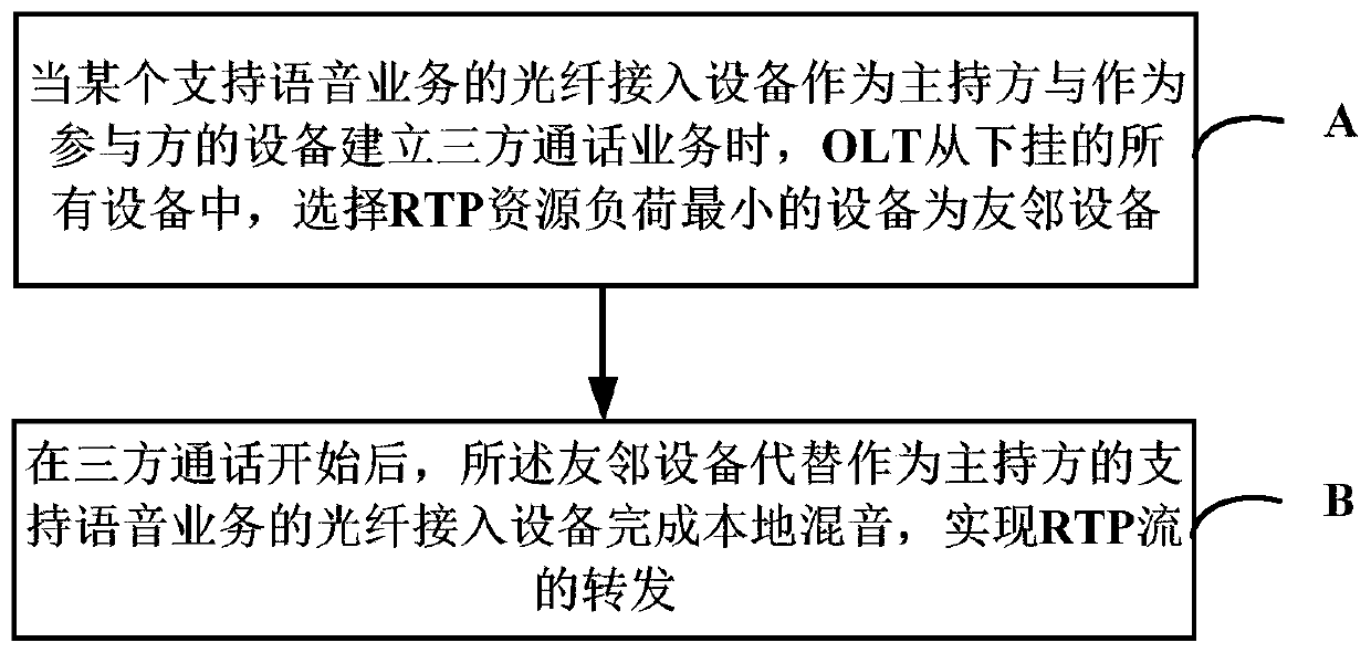 Method and device for realizing distributed local sound mixing