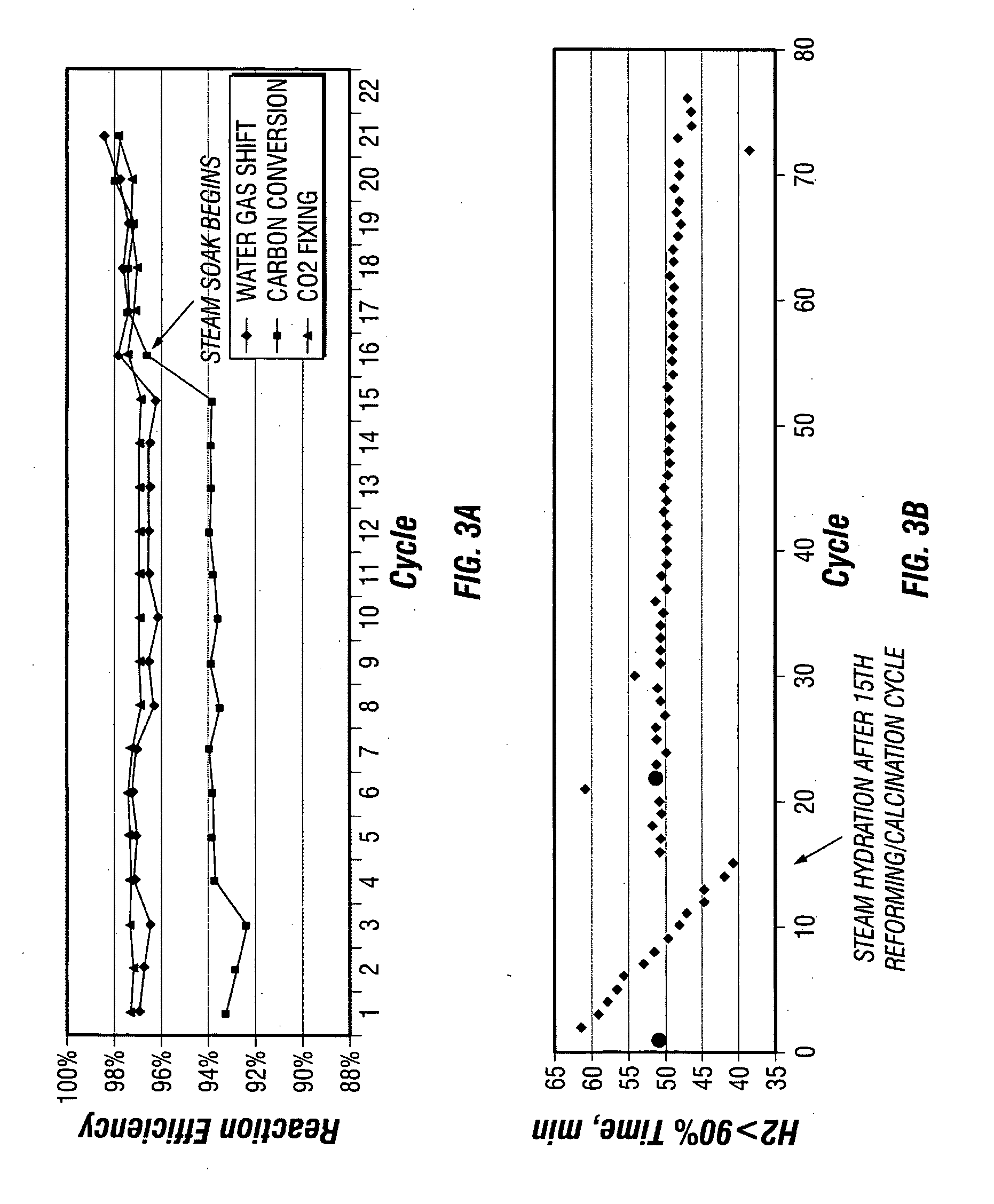 Reforming with hydration of carbon dioxide fixing material