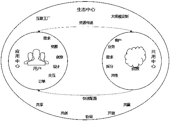 Industrial internet cloud platform