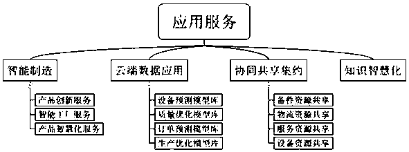 Industrial internet cloud platform