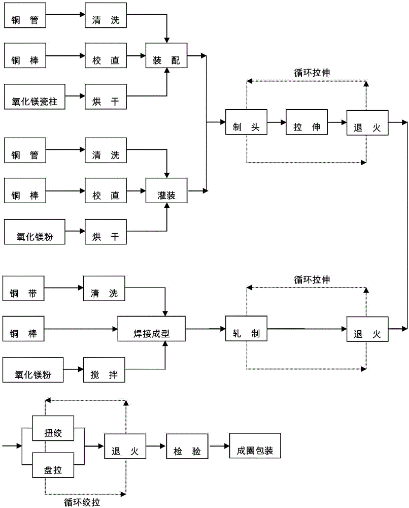 Mineral insulated cable pair twist production technology in same metal sleeve