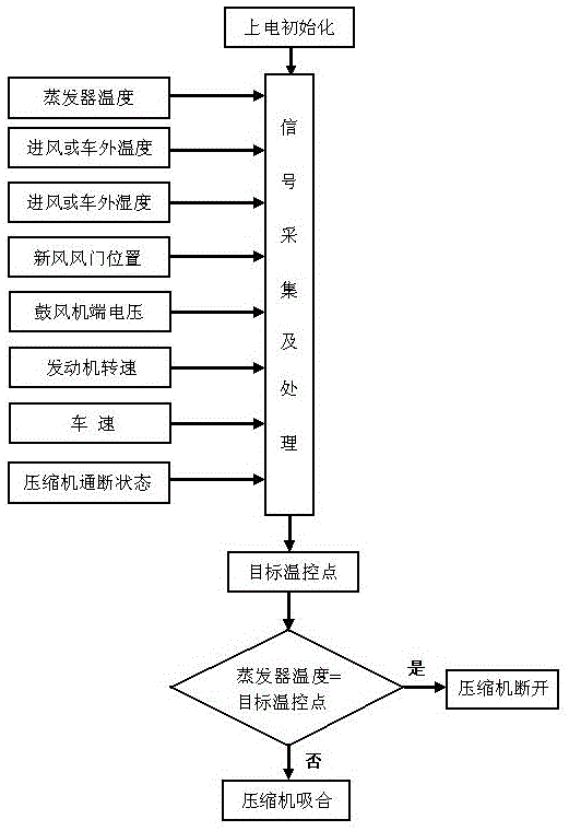 Vehicle air conditioner anti-frosting control method