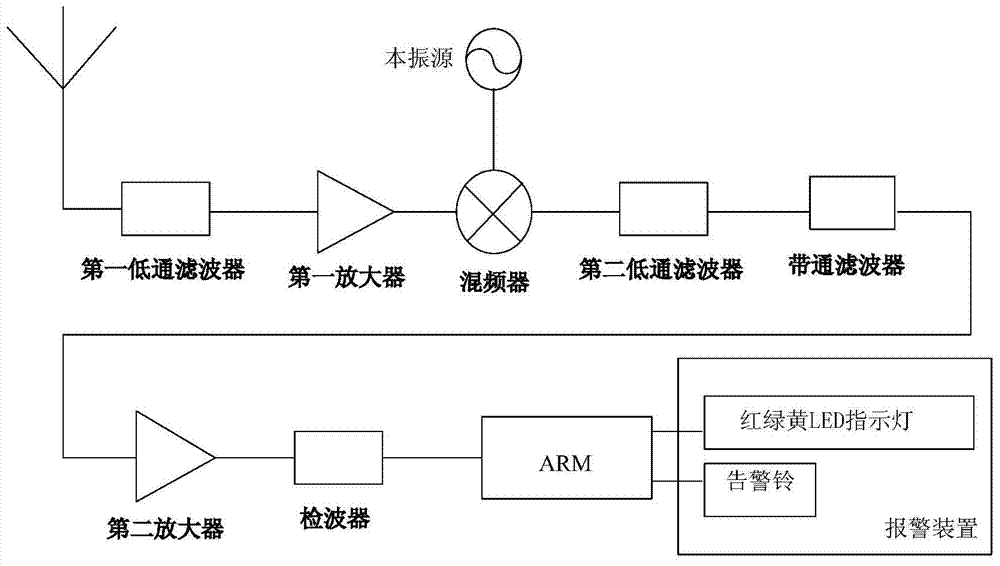 Electromagnetic Radiation Monitoring System