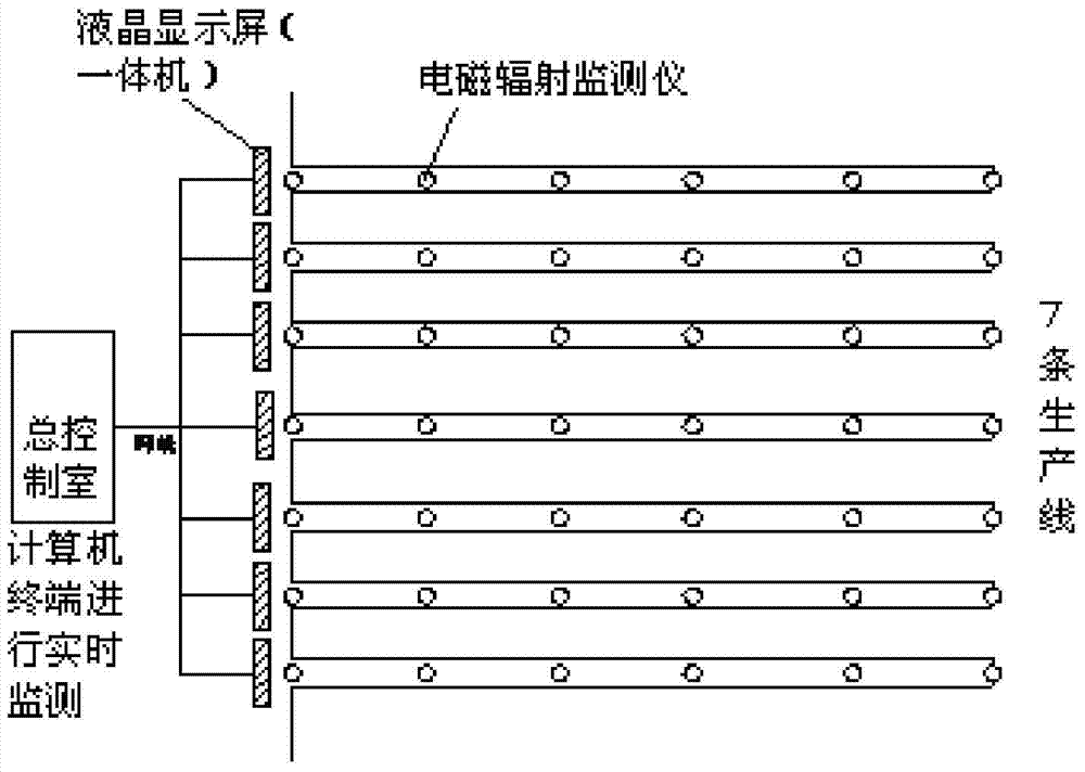 Electromagnetic Radiation Monitoring System