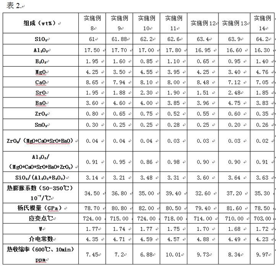 A kind of long material alkaline earth aluminosilicate glass for display