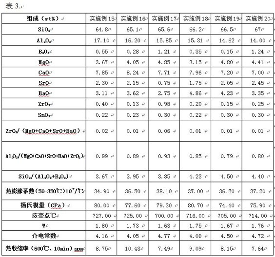 A kind of long material alkaline earth aluminosilicate glass for display